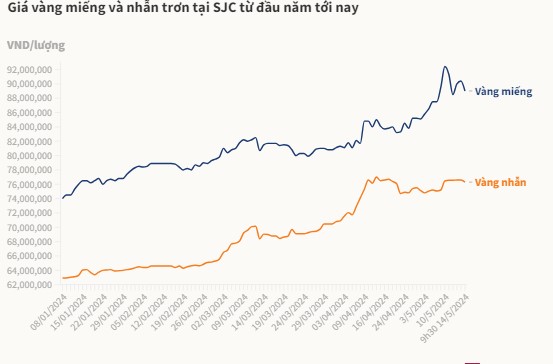 Giá vàng hôm nay biến động chiều hướng giảm